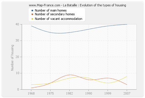 La Bataille : Evolution of the types of housing